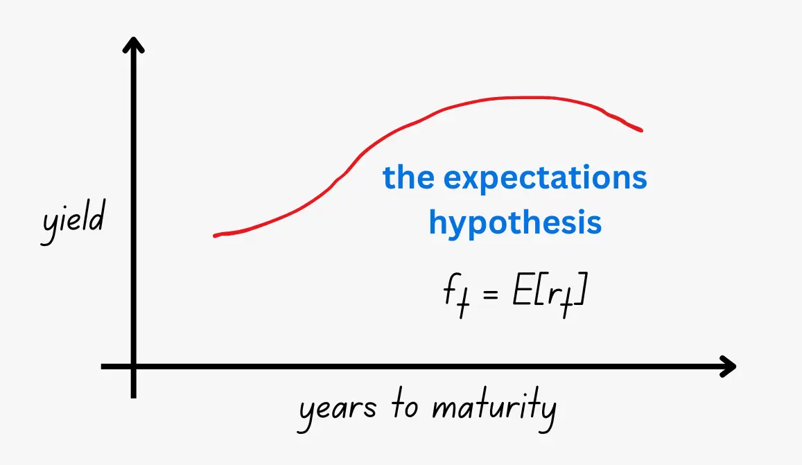 The expectations hypothesis