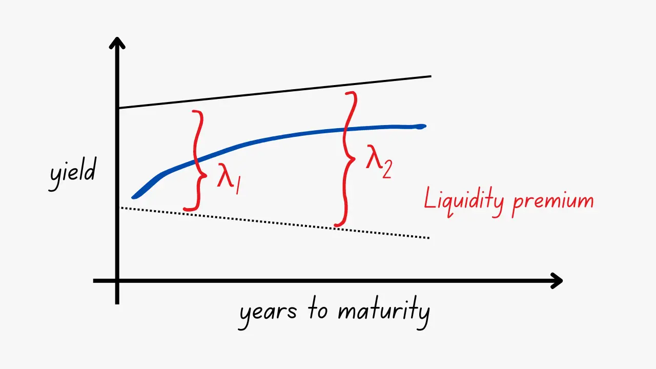Liquidity preference theory